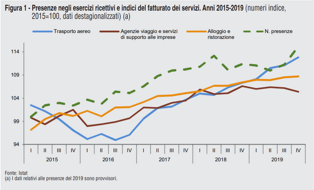 dati settore turistico italiano:presenza dei turisti