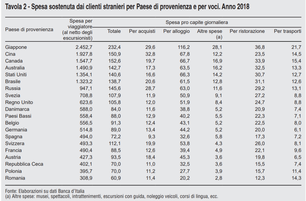 tabella dati su spesa turistica straniera