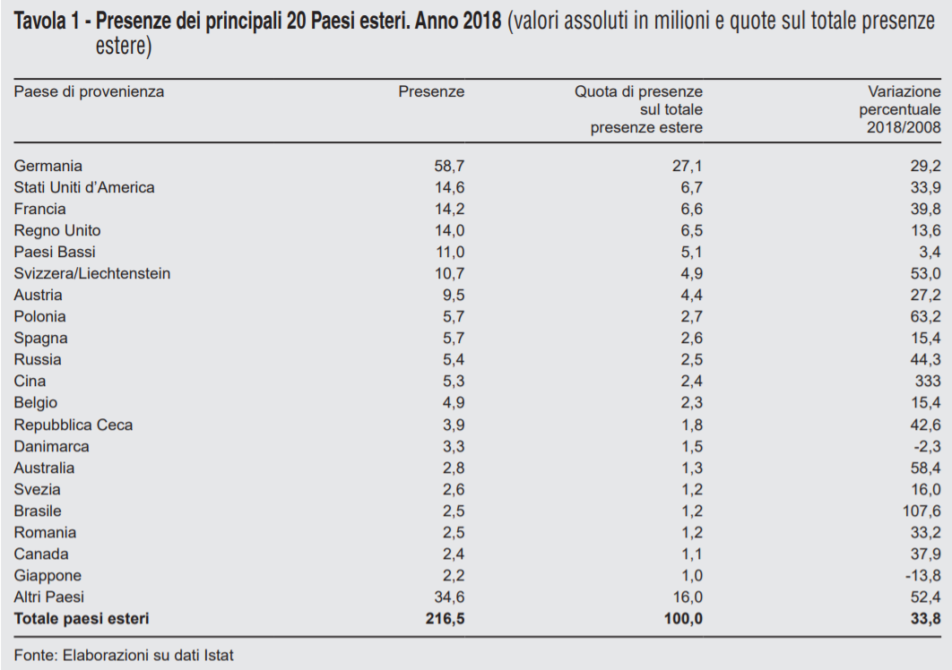 dati settore turistico italiano: paesi provenienza turisti 